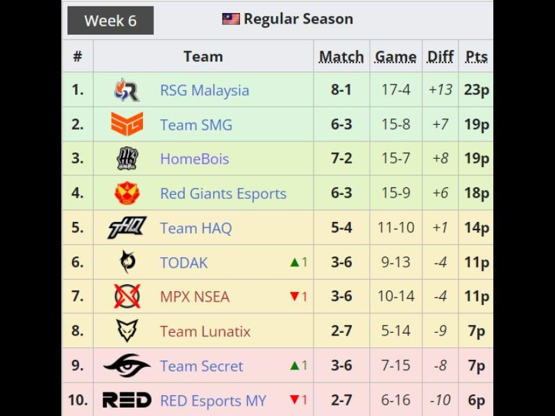 Homebois Juara MPL MY S12, 3 Pemain asal Indonesia Menuju M5!